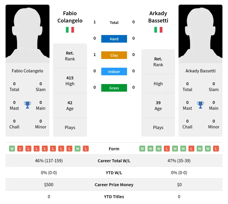 Colangelo Bassetti H2h Summary Stats 2nd July 2024