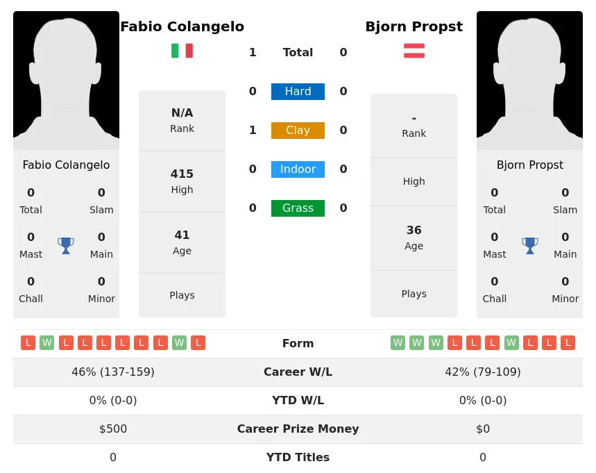 Colangelo Propst H2h Summary Stats 23rd April 2024