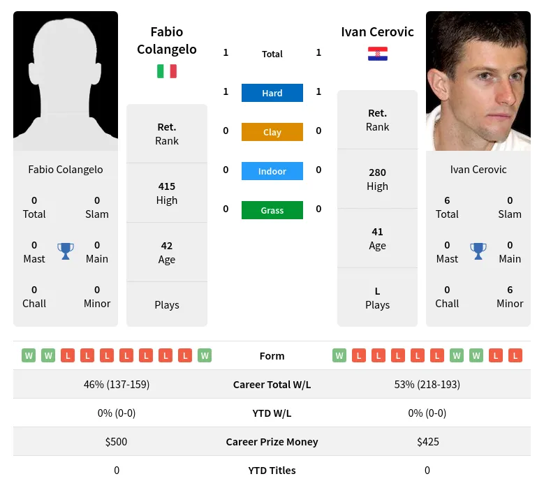 Cerovic Colangelo H2h Summary Stats 30th June 2024