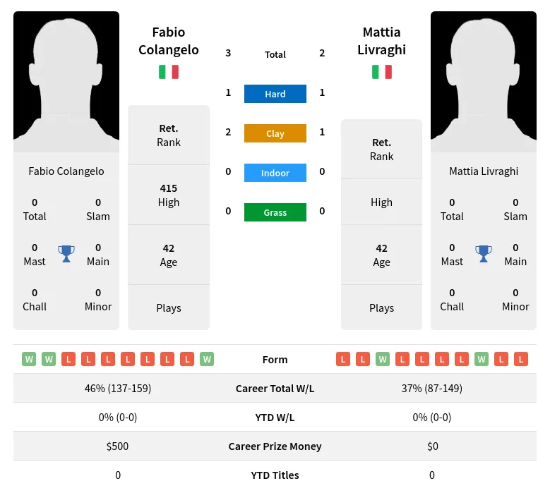 Livraghi Colangelo H2h Summary Stats 28th March 2024