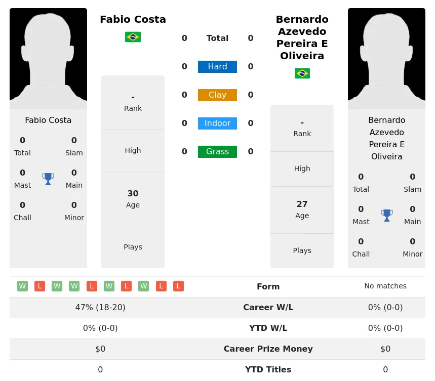 Costa Oliveira H2h Summary Stats 29th March 2024