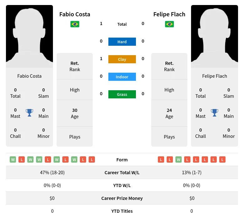 Costa Flach H2h Summary Stats 1st July 2024