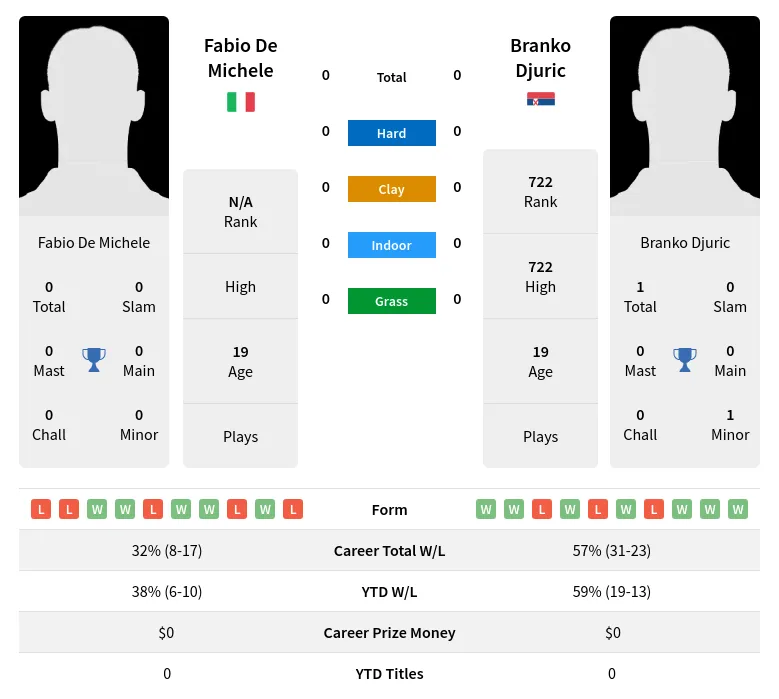 Michele Djuric H2h Summary Stats 30th June 2024