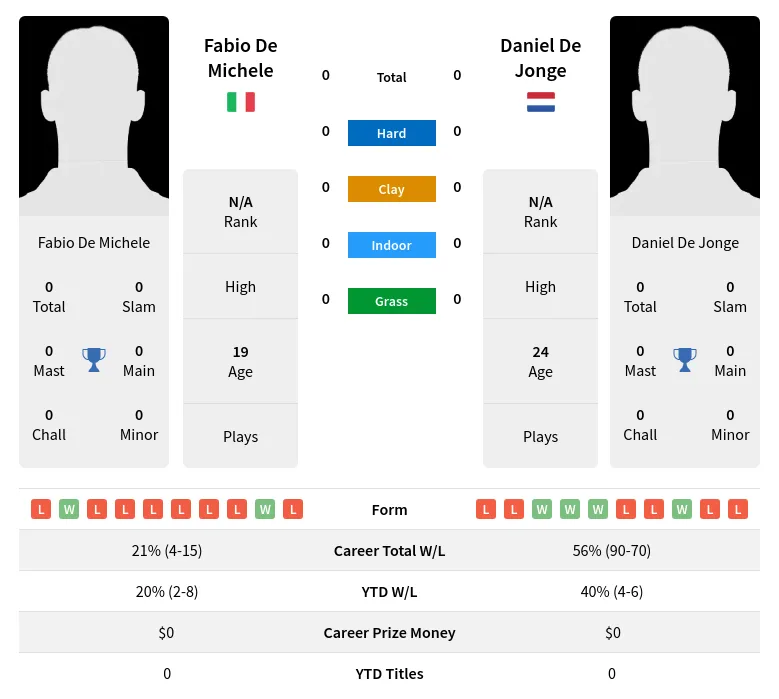 Fabio De Michele vs Daniel De JongePrediction Head to Head Odds