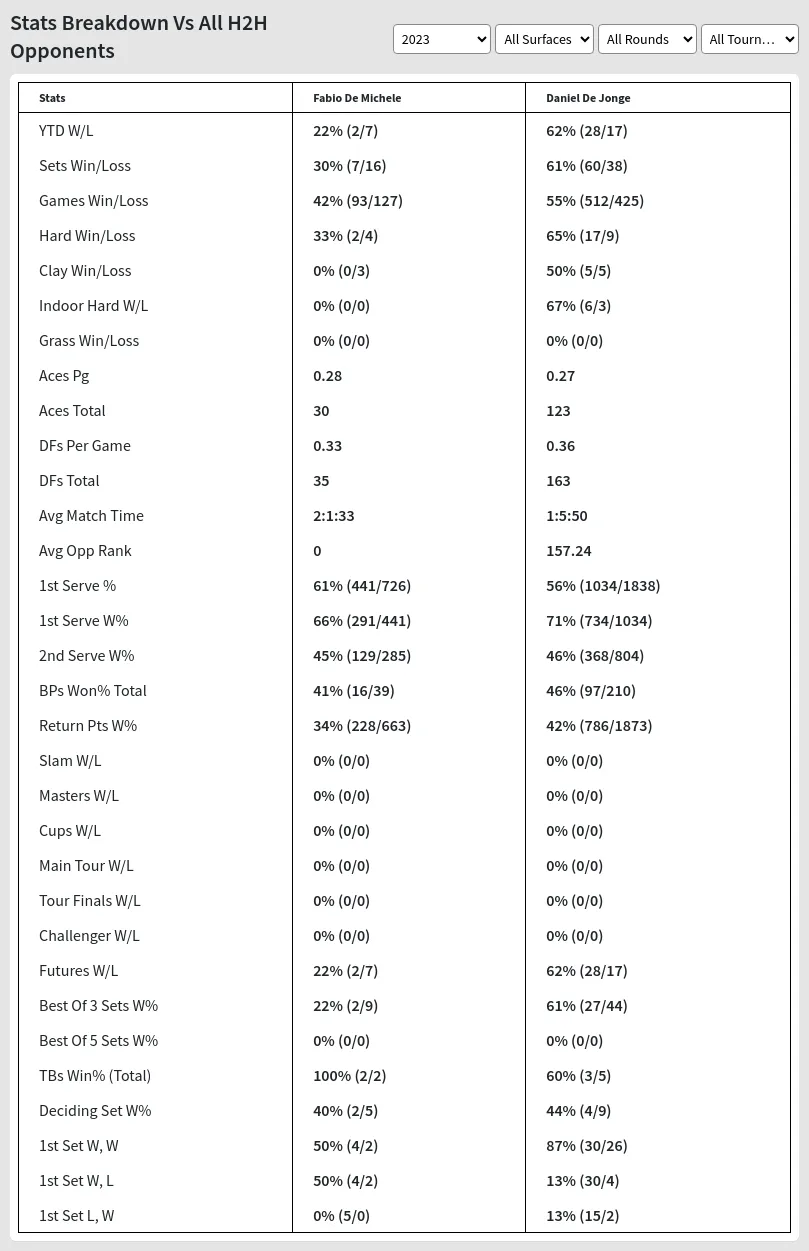 Fabio De Michele vs Daniel De JongePrediction Head to Head Odds