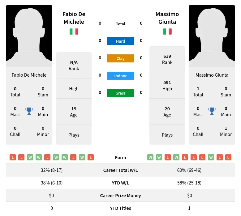 Fabio De Michele vs Massimo GiuntaPrediction Head to Head Odds