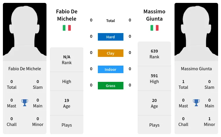 Fabio De Michele vs Massimo GiuntaPrediction Head to Head Odds