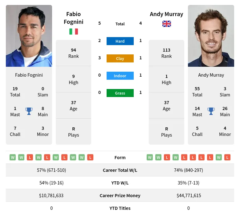Fognini Murray H2h Summary Stats 28th March 2024