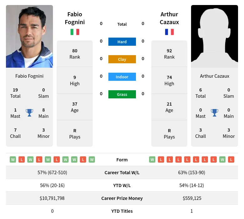 Cazaux Fognini H2h Summary Stats 4th July 2024
