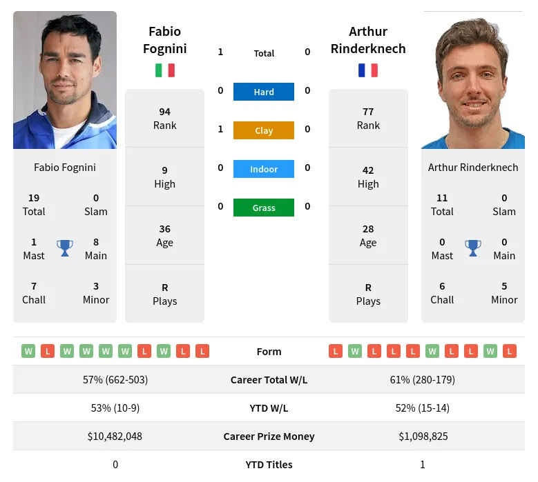 Rinderknech Fognini H2h Summary Stats 16th April 2024
