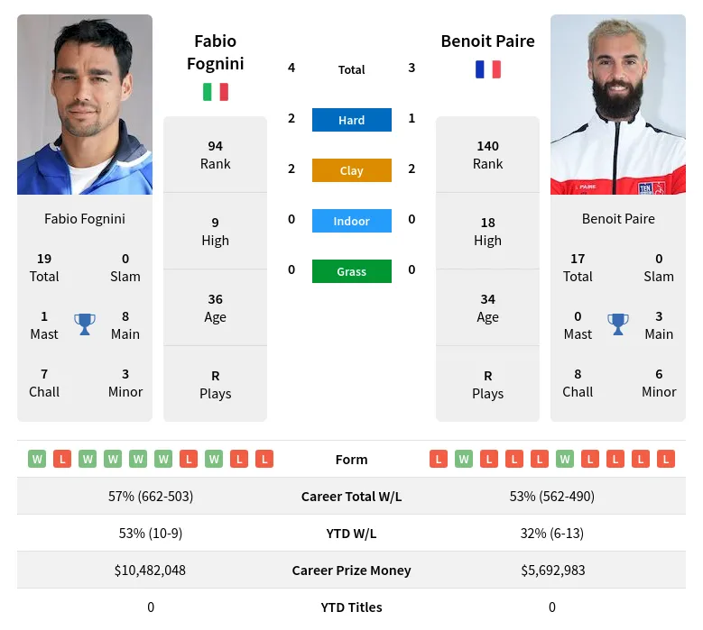 Fognini Paire H2h Player Info