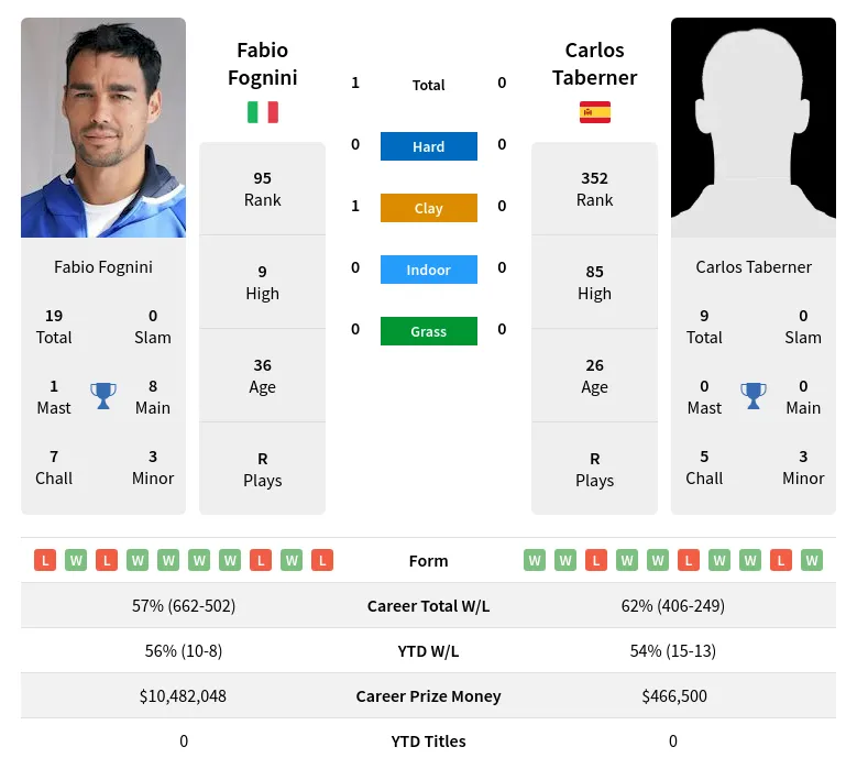 Fognini Taberner H2h Summary Stats 29th March 2024