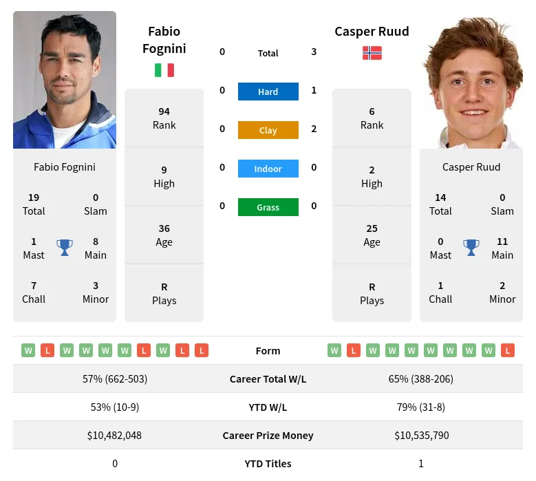 Fognini Ruud H2h Summary Stats 20th April 2024
