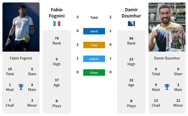 Fabio Fognini vs Damir DzumhurPrediction Head to Head Odds