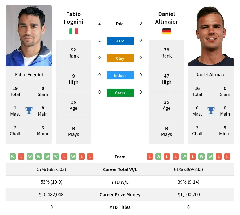Fognini Altmaier H2h Summary Stats 18th April 2024