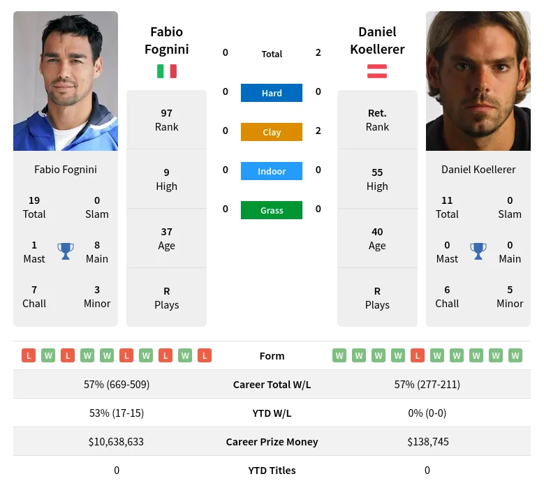 Koellerer Fognini H2h Summary Stats 30th June 2024