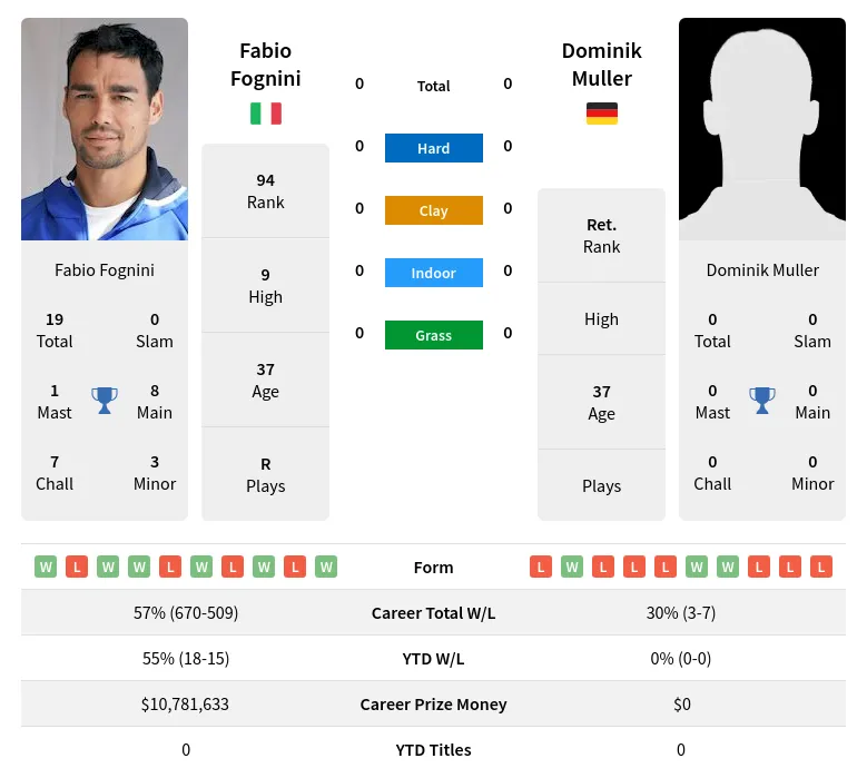 Fognini Muller H2h Summary Stats 3rd July 2024