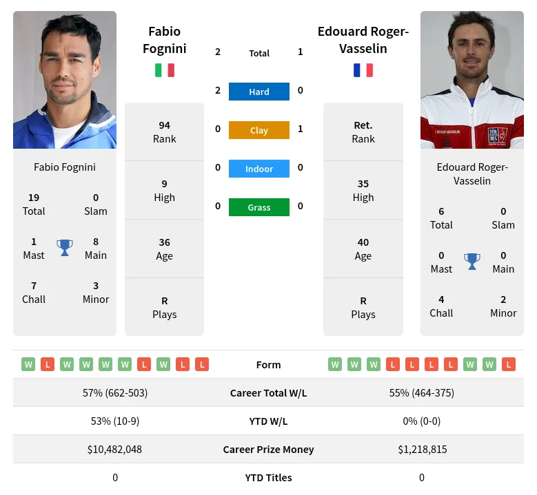 Fognini Roger-Vasselin H2h Summary Stats 28th March 2024