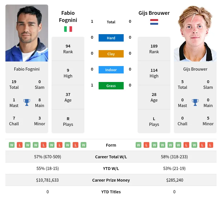 Fognini Brouwer H2h Summary Stats 28th June 2024