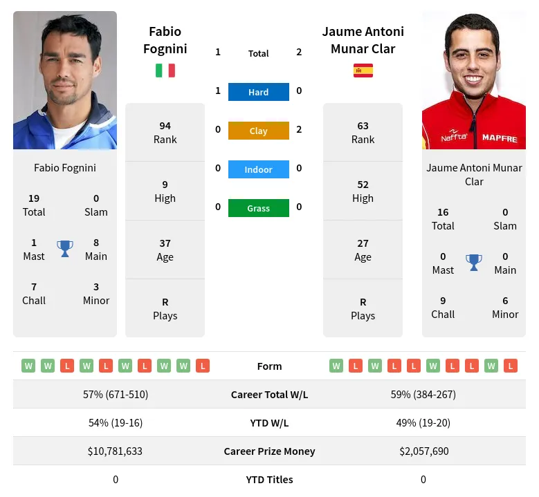 Clar Fognini H2h Summary Stats 8th May 2024