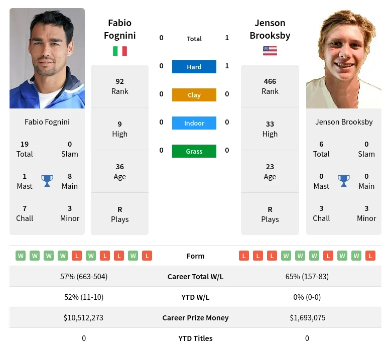 Brooksby Fognini H2h Summary Stats 19th April 2024
