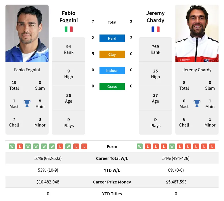 Chardy Fognini H2h Summary Stats 29th March 2024