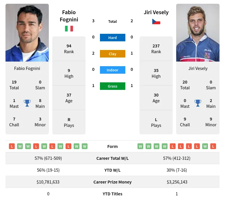 Fognini Vesely H2h Summary Stats 19th April 2024