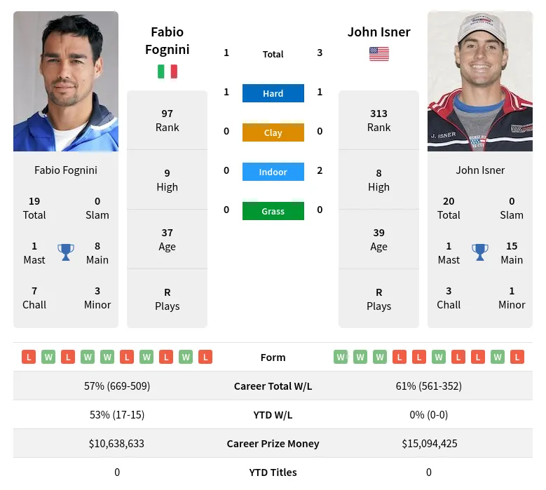 Isner Fognini H2h Summary Stats 8th May 2024