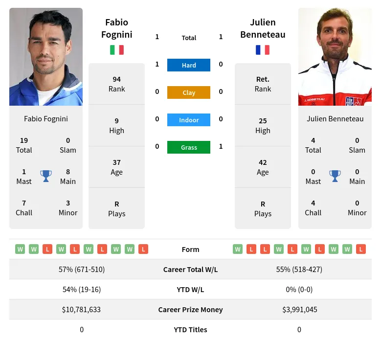 Fognini Benneteau H2h Summary Stats 17th June 2024