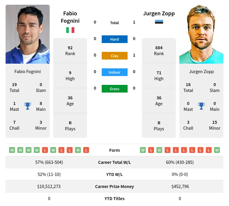 Zopp Fognini H2h Summary Stats 23rd April 2024