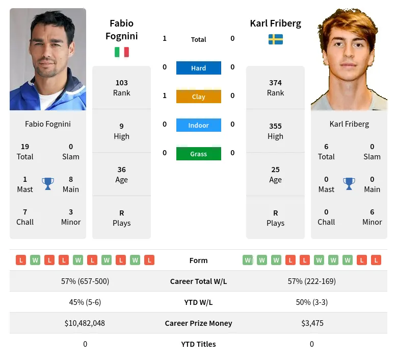 Fognini Friberg H2h Summary Stats 28th March 2024