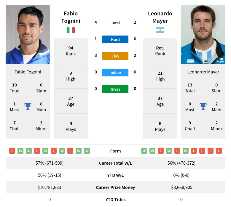 Mayer Fognini H2h Summary Stats 29th March 2024