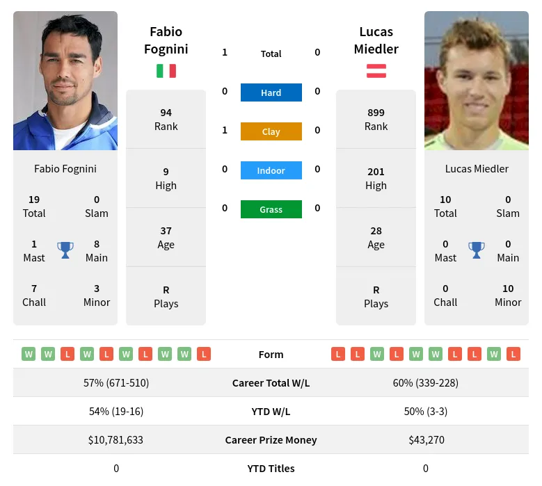 Fognini Miedler H2h Summary Stats 30th June 2024