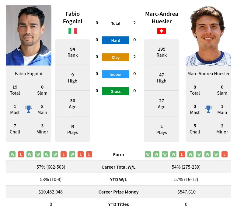 Huesler Fognini H2h Summary Stats 28th March 2024