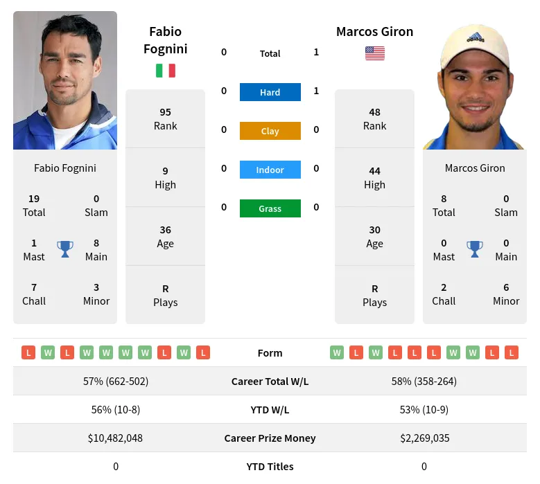 Fognini Giron H2h Summary Stats 19th April 2024