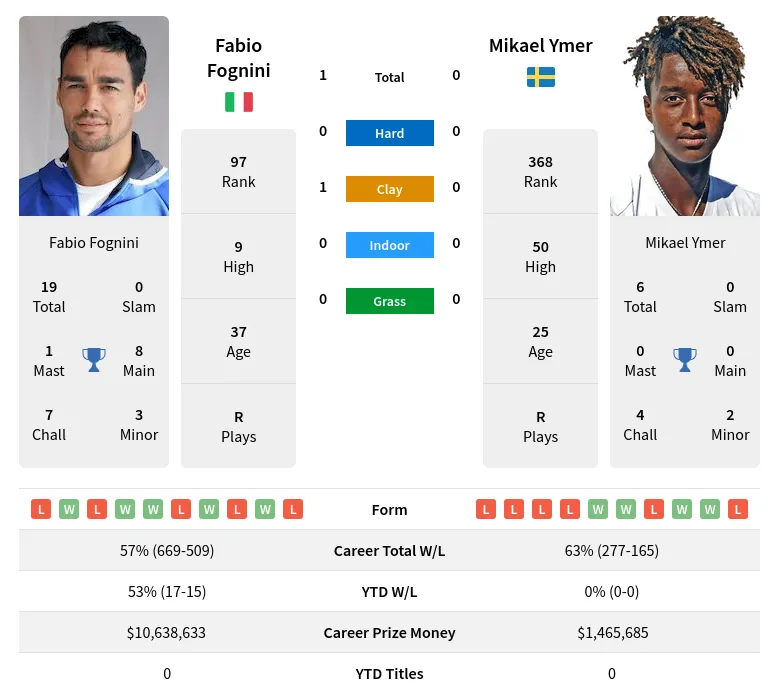 Fognini Ymer H2h Summary Stats 19th April 2024