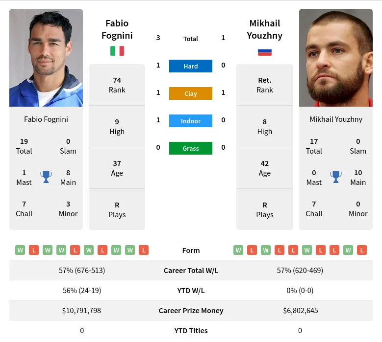 Youzhny Fognini H2h Summary Stats 19th April 2024