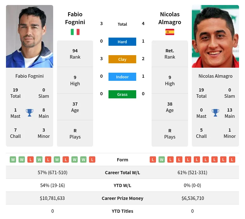 Almagro Fognini H2h Summary Stats 28th June 2024