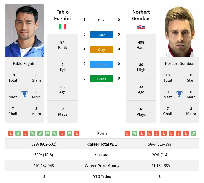 Fognini Gombos H2h Summary Stats 24th April 2024
