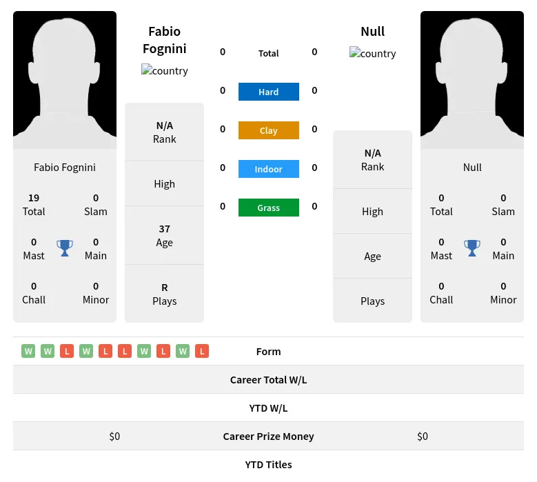 Fognini Null H2h Summary Stats 19th April 2024