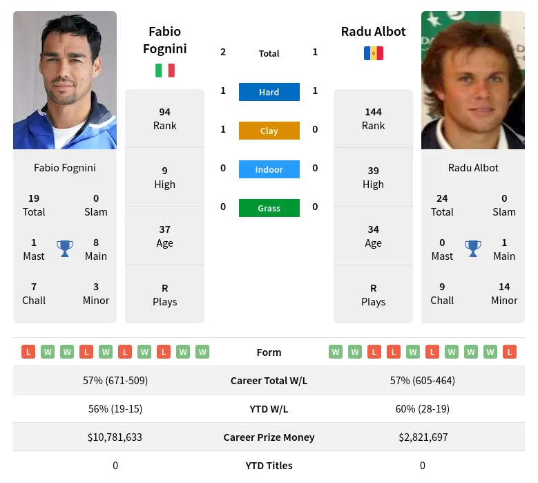 Fognini Albot H2h Summary Stats 28th March 2024