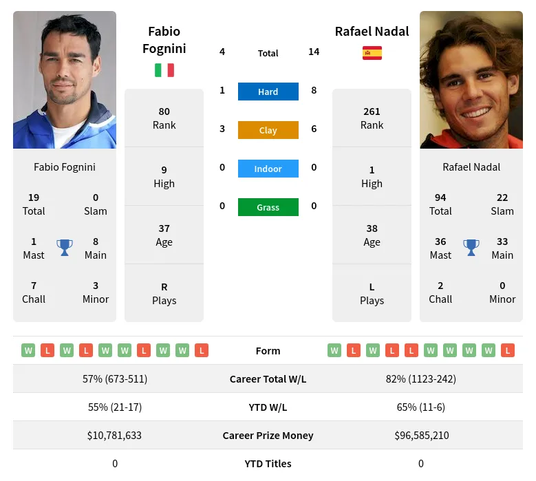 Fognini Nadal H2h Summary Stats 11th June 2024
