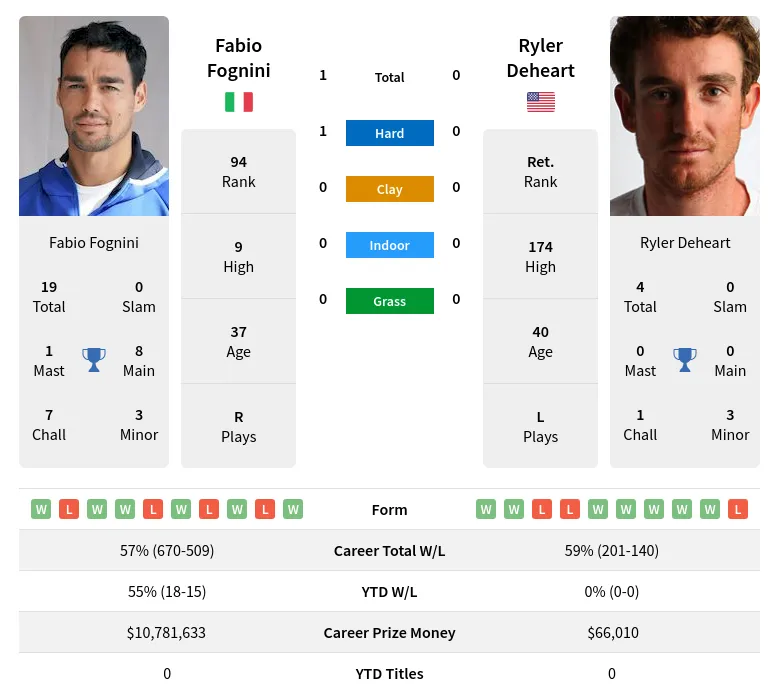 Fognini Deheart H2h Summary Stats 22nd June 2024