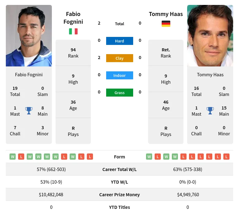 Fognini Haas H2h Summary Stats 18th April 2024