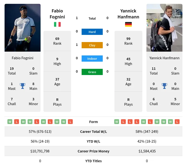 Hanfmann Fognini H2h Summary Stats 17th June 2024