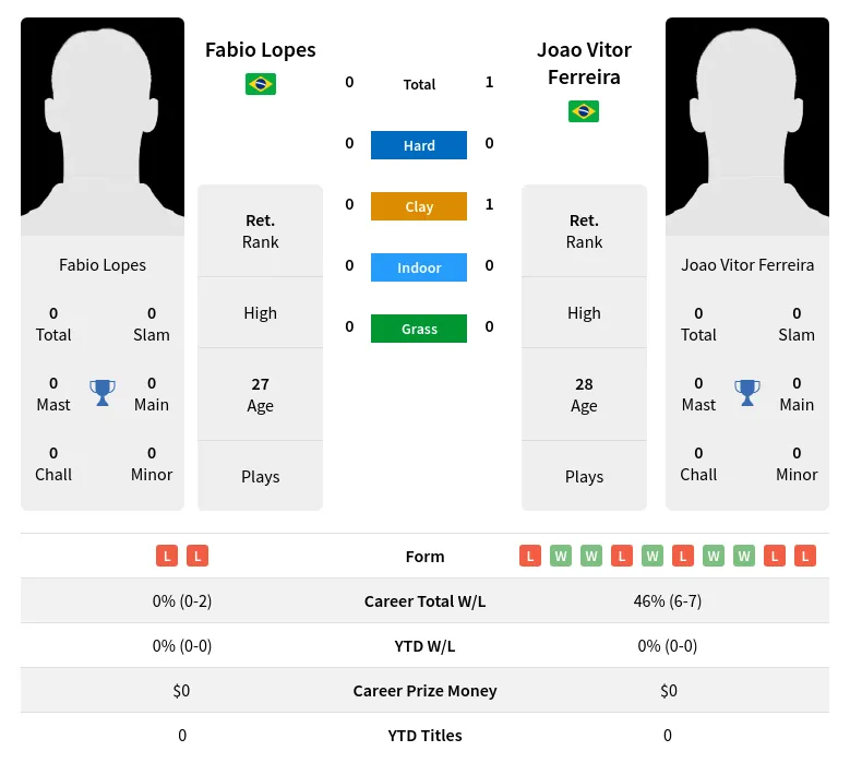 Ferreira Lopes H2h Summary Stats 25th June 2024