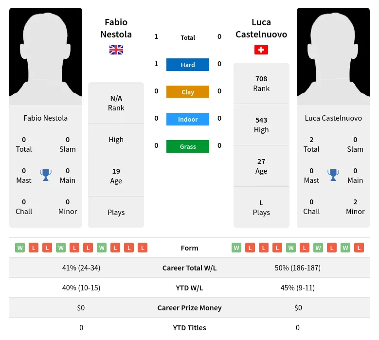 Nestola Castelnuovo H2h Summary Stats 19th April 2024