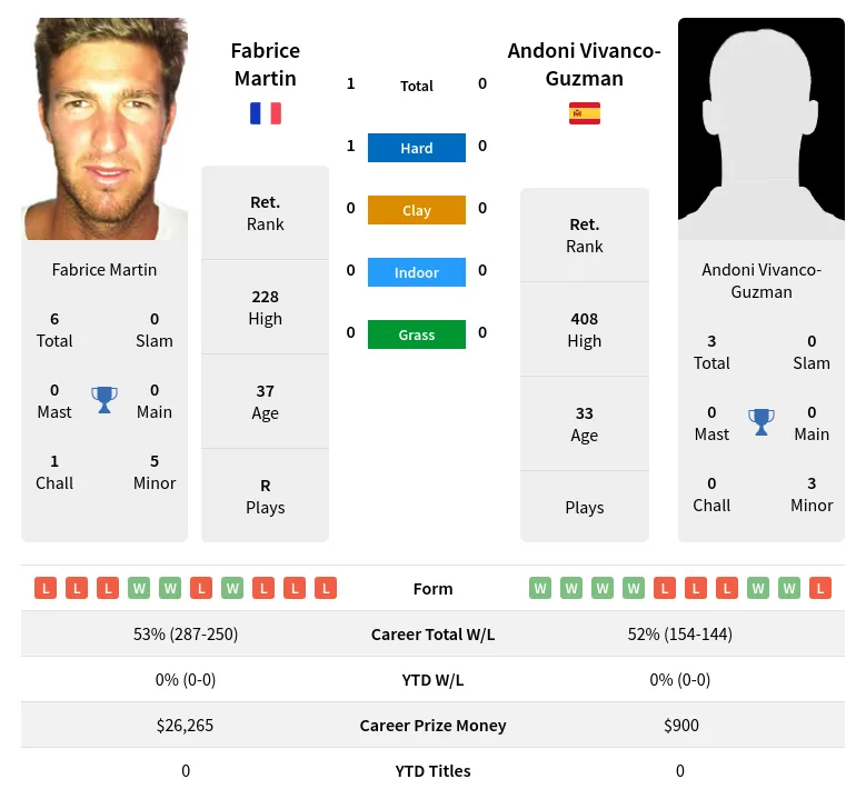 Martin Vivanco-Guzman H2h Summary Stats 24th April 2024