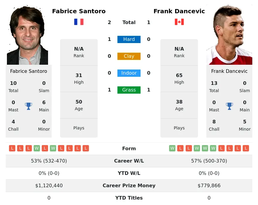 Santoro Dancevic H2h Summary Stats 29th March 2024