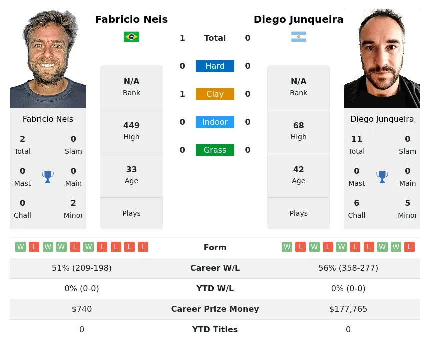 Neis Junqueira H2h Summary Stats 3rd July 2024